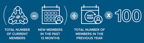Renewal Rate Calculation: (TOTAL NUMBER OF CURRENT MEMBERS – NEW MEMBERS IN THE PAST 12 MONTHS) / TOTAL NUMBER OF MEMBERS IN THE PREVIOUS YEAR x 100